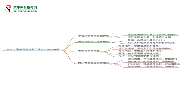 廣東成人高考汽車服務(wù)工程專業(yè)2025年要考學(xué)位英語嗎？思維導(dǎo)圖