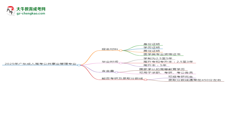 2025年廣東成人高考公共事業(yè)管理專業(yè)報(bào)名材料需要什么？思維導(dǎo)圖