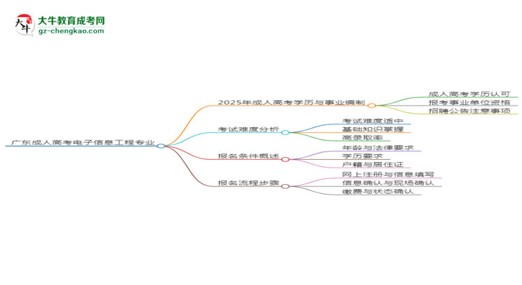 廣東成人高考電子信息工程專業(yè)2025年要考學(xué)位英語(yǔ)嗎？思維導(dǎo)圖