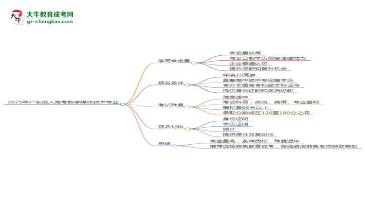 2025年廣東成人高考數(shù)字媒體技術(shù)專業(yè)學(xué)歷花錢能買到嗎？思維導(dǎo)圖