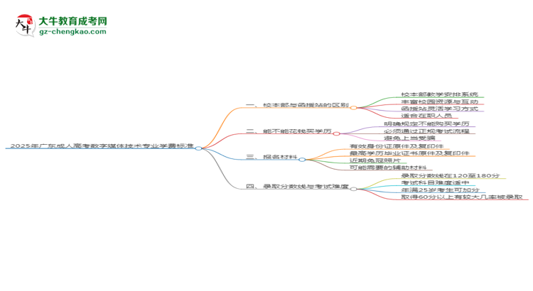 2025年廣東成人高考數(shù)字媒體技術(shù)專業(yè)學(xué)費(fèi)標(biāo)準(zhǔn)最新公布思維導(dǎo)圖