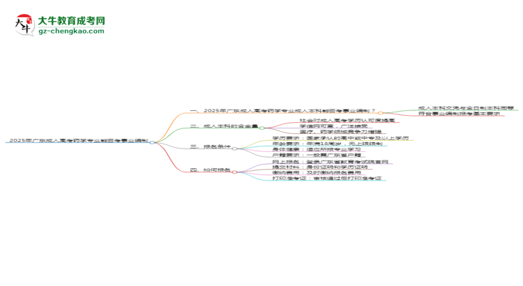 2025年廣東成人高考藥學專業(yè)能考事業(yè)編嗎？思維導圖