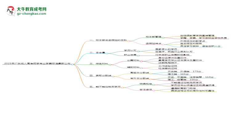 2025年廣東成人高考藥學(xué)專業(yè)學(xué)費標(biāo)準(zhǔn)最新公布思維導(dǎo)圖