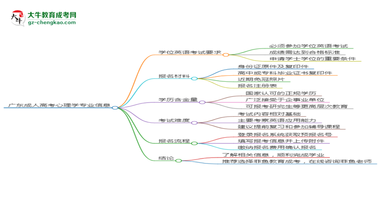 廣東2025年成人高考心理學專業(yè)生可不可以考四六級？