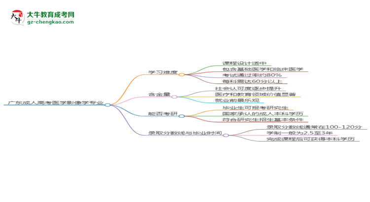 廣東2025年成人高考醫(yī)學(xué)影像學(xué)專業(yè)能考研究生嗎？