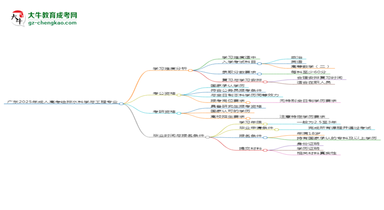 廣東2025年成人高考給排水科學(xué)與工程專業(yè)能考研究生嗎？思維導(dǎo)圖
