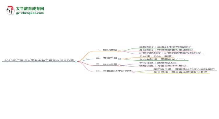 【重磅】2025年廣東成人高考金融工程專(zhuān)業(yè)最新加分政策及條件