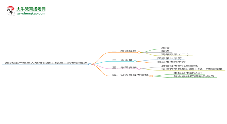 2025年廣東成人高考化學(xué)工程與工藝專業(yè)最新加分政策及條件思維導(dǎo)圖