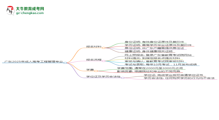 廣東2025年成人高考工程管理專業(yè)學歷能考公嗎？思維導圖