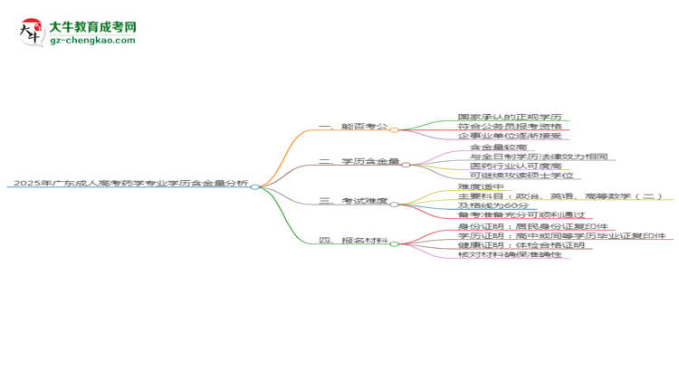 2025年廣東成人高考藥學(xué)專業(yè)學(xué)歷的含金量怎么樣？思維導(dǎo)圖