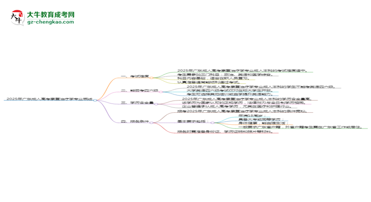 2025年廣東成人高考康復(fù)治療學(xué)專業(yè)是全日制的嗎？思維導(dǎo)圖