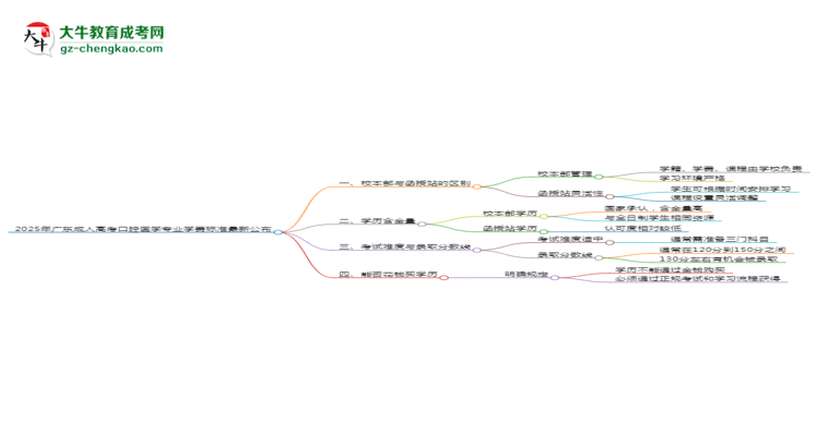 2025年廣東成人高考口腔醫(yī)學(xué)專業(yè)學(xué)費(fèi)標(biāo)準(zhǔn)最新公布思維導(dǎo)圖