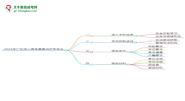 2025年廣東成人高考康復(fù)治療學(xué)專業(yè)能拿學(xué)位證嗎？思維導(dǎo)圖