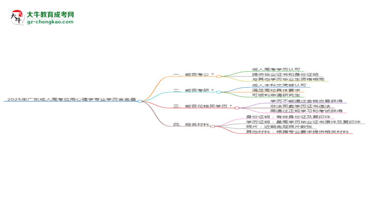 2025年廣東成人高考應(yīng)用心理學(xué)專業(yè)學(xué)歷的含金量怎么樣？思維導(dǎo)圖