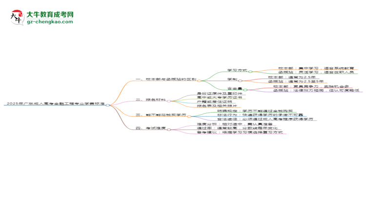 【重磅】2025年廣東成人高考金融工程專(zhuān)業(yè)學(xué)費(fèi)標(biāo)準(zhǔn)最新公布