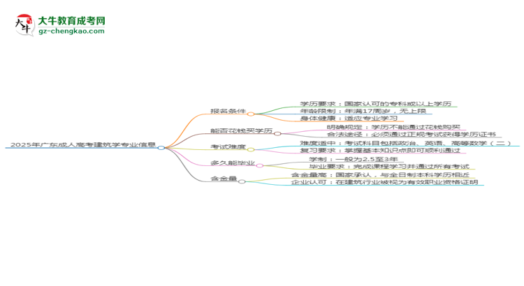 2025年廣東成人高考建筑學專業(yè)錄取分數(shù)線是多少？