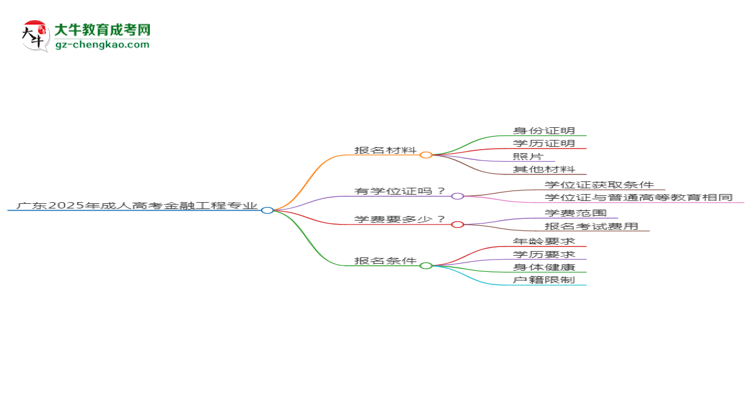 廣東2025年成人高考金融工程專業(yè)學(xué)歷能考公嗎？思維導(dǎo)圖