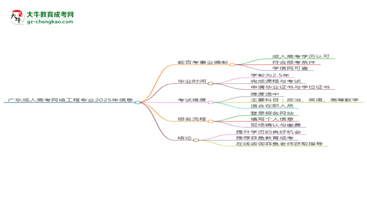 廣東成人高考網(wǎng)絡(luò)工程專業(yè)2025年要考學(xué)位英語嗎？思維導(dǎo)圖