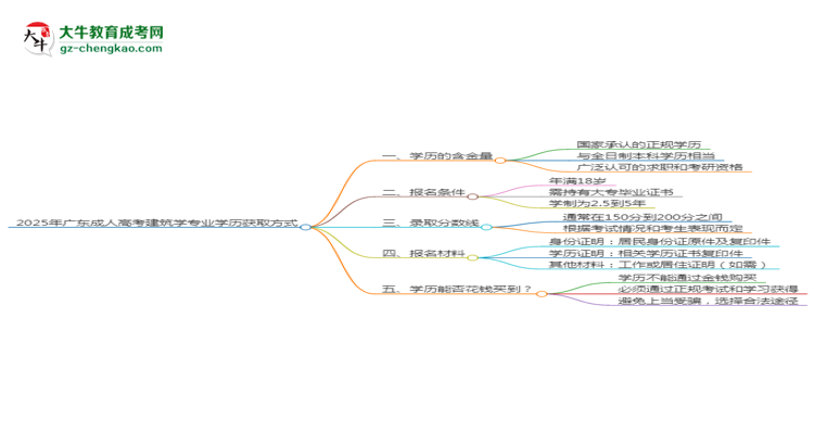 【圖文】2025年廣東成人高考建筑學(xué)專業(yè)學(xué)歷花錢能買到嗎？