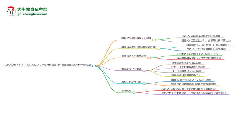 2025年廣東成人高考醫(yī)學(xué)檢驗(yàn)技術(shù)專(zhuān)業(yè)能考事業(yè)編嗎？思維導(dǎo)圖