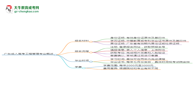 廣東成人高考工程管理專業(yè)需多久完成并拿證？（2025年新）思維導(dǎo)圖