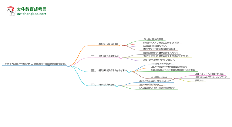 2025年廣東成人高考口腔醫(yī)學(xué)專業(yè)學(xué)歷花錢能買到嗎？思維導(dǎo)圖