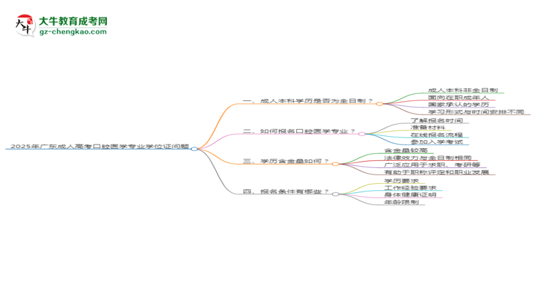 2025年廣東成人高考口腔醫(yī)學(xué)專業(yè)能拿學(xué)位證嗎？思維導(dǎo)圖