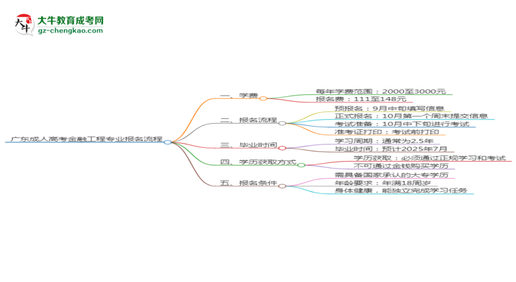 【保姆級(jí)】廣東成人高考金融工程專(zhuān)業(yè)2025年報(bào)名流程