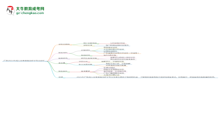 廣東2025年成人高考康復(fù)治療學(xué)專業(yè)：校本部與函授站優(yōu)缺點分析思維導(dǎo)圖