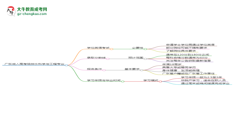 廣東成人高考給排水科學(xué)與工程專業(yè)2025年要考學(xué)位英語嗎？