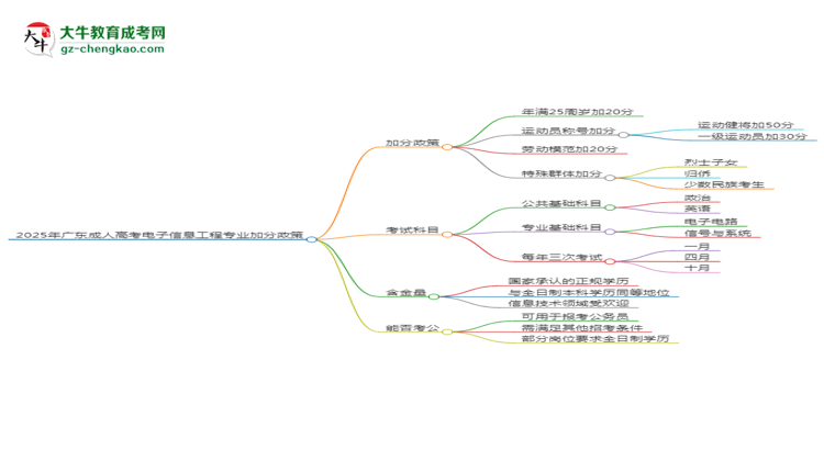 2025年廣東成人高考電子信息工程專業(yè)最新加分政策及條件思維導圖