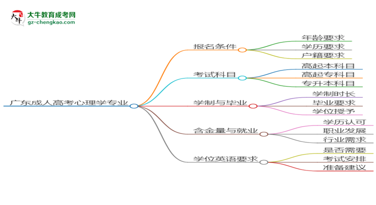 廣東成人高考心理學專業(yè)2025年要考學位英語嗎？