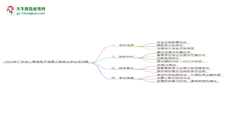 2025年廣東成人高考電子信息工程專業(yè)能拿學(xué)位證嗎？思維導(dǎo)圖