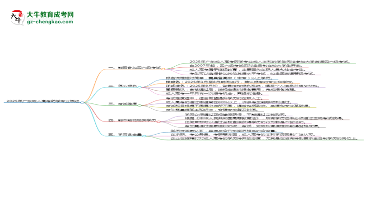 2025年廣東成人高考藥學(xué)專業(yè)是全日制的嗎？思維導(dǎo)圖