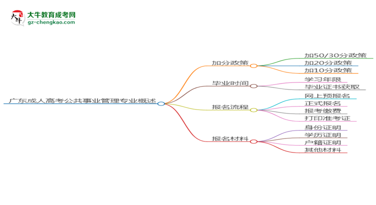 廣東成人高考公共事業(yè)管理專業(yè)需多久完成并拿證？（2025年新）思維導(dǎo)圖