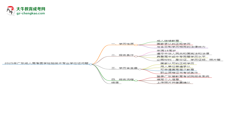 2025年廣東成人高考醫(yī)學(xué)檢驗(yàn)技術(shù)專業(yè)能拿學(xué)位證嗎？思維導(dǎo)圖