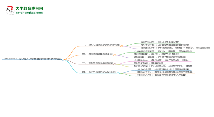 2025年廣東成人高考醫(yī)學(xué)影像學(xué)專業(yè)能拿學(xué)位證嗎？思維導(dǎo)圖