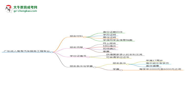 廣東2025年成人高考汽車服務(wù)工程專業(yè)學(xué)歷能考公嗎？思維導(dǎo)圖