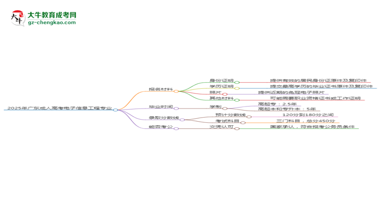 2025年廣東成人高考電子信息工程專業(yè)報名材料需要什么？