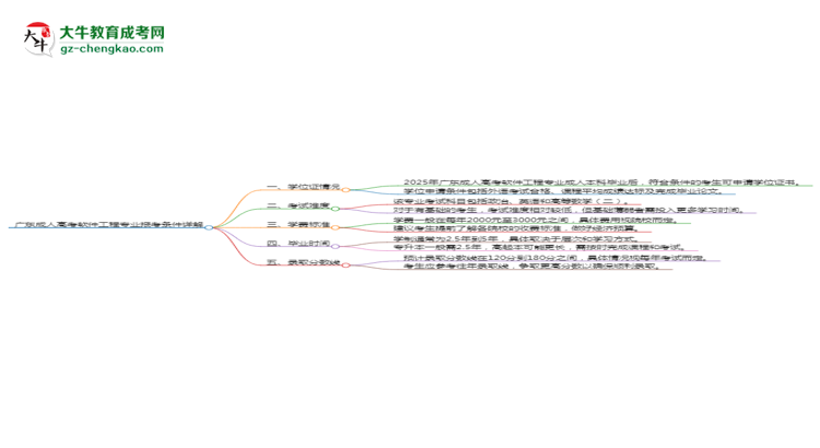廣東2025年成人高考軟件工程專業(yè)報考條件詳解思維導(dǎo)圖