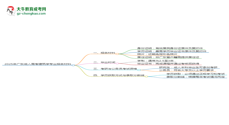 2025年廣東成人高考建筑學專業(yè)報名材料需要什么？