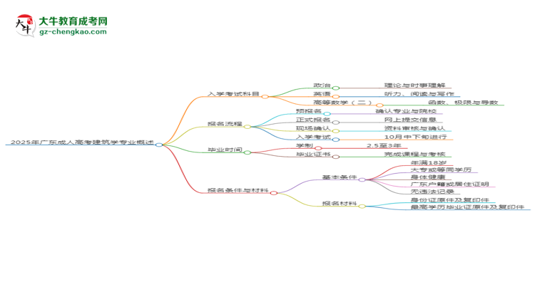 【詳解】2025年廣東成人高考建筑學專業(yè)入學考試科目有哪些？