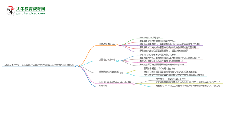 2025年廣東成人高考網(wǎng)絡(luò)工程專業(yè)錄取分數(shù)線是多少？思維導(dǎo)圖