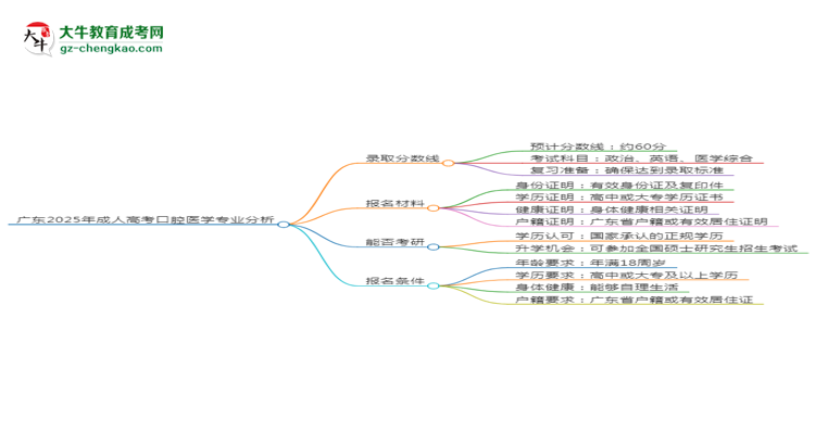 廣東2025年成人高考口腔醫(yī)學(xué)專業(yè)：校本部與函授站優(yōu)缺點(diǎn)分析思維導(dǎo)圖