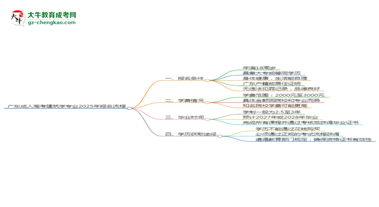 【保姆級】廣東成人高考建筑學專業(yè)2025年報名流程