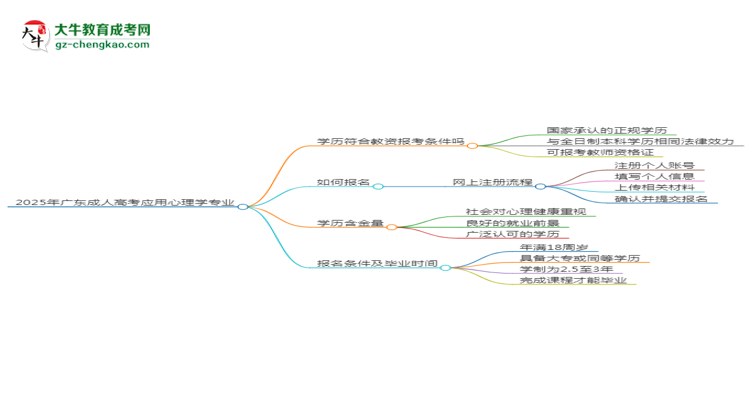 【圖文】2025年廣東成人高考應(yīng)用心理學(xué)專業(yè)學(xué)歷符合教資報考條件嗎？