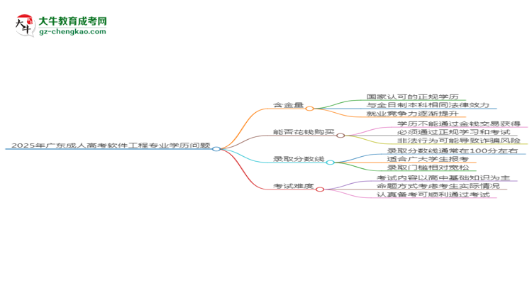 2025年廣東成人高考軟件工程專業(yè)學(xué)歷花錢能買到嗎？思維導(dǎo)圖