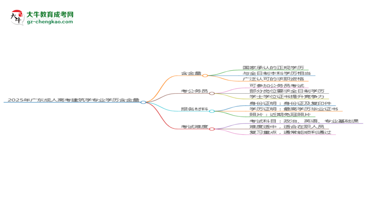 【科普】2025年廣東成人高考建筑學專業(yè)學歷的含金量怎么樣？