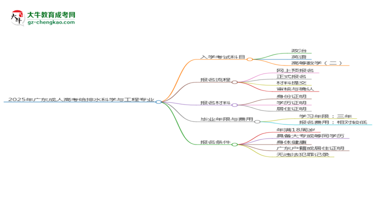 【詳解】2025年廣東成人高考給排水科學(xué)與工程專業(yè)入學(xué)考試科目有哪些？