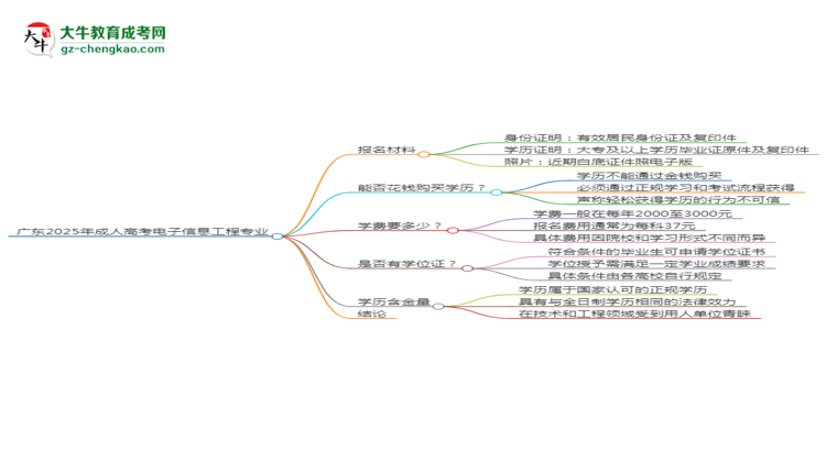 廣東2025年成人高考電子信息工程專業(yè)學(xué)歷能考公嗎？思維導(dǎo)圖